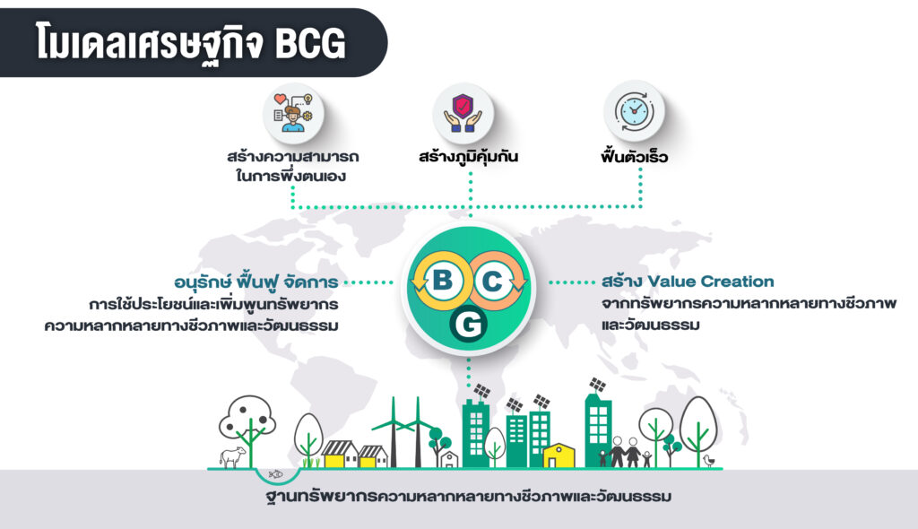 ความเป็นมา – BCG Economy Model