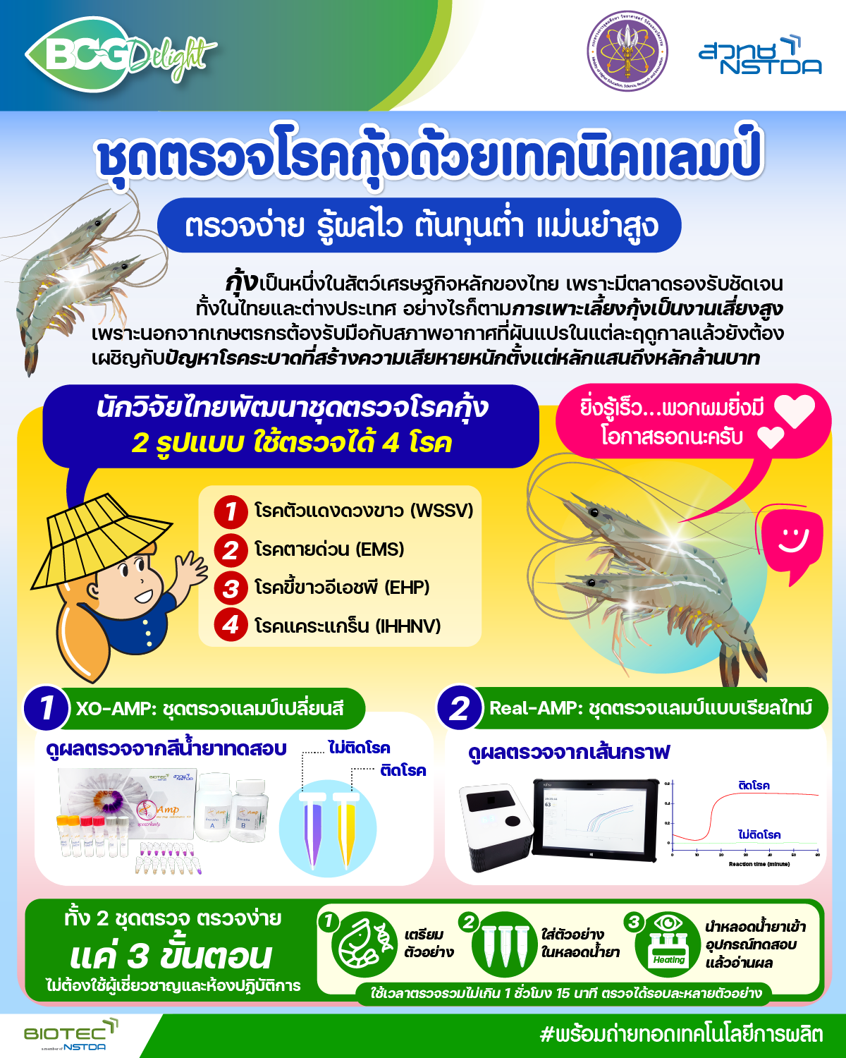 ชุดตรวจโรคกุ้งด้วยเทคนิคแลมป์ ตรวจง่าย รู้ผลไว ต้นทุนต่ำ แม่นยำสูง